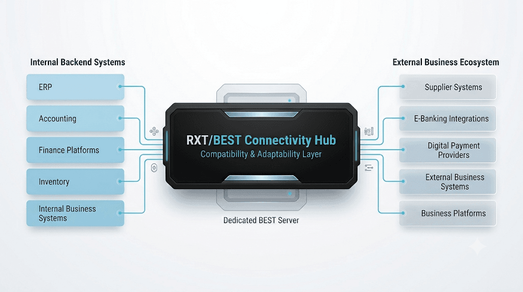 Connectivity Hub connecting ERP, B2B, inventory, suppliers, APIs, backend systems, and external platforms into the Operational Hub