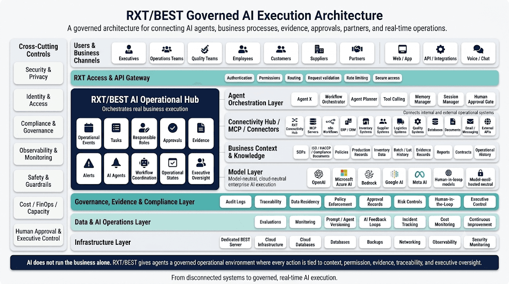 RXT/BEST governed AI execution architecture connecting AI agents, business systems, governance and infrastructure