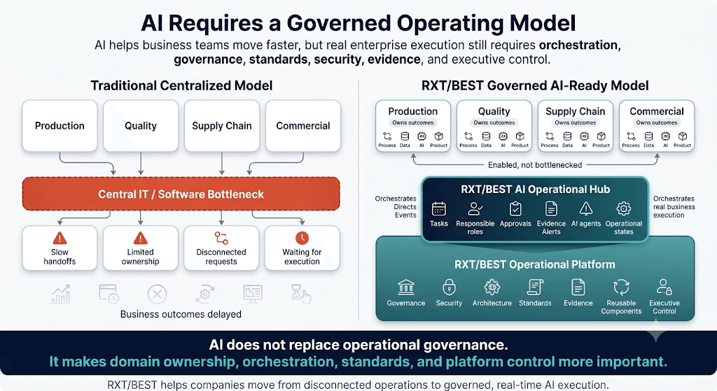 Governed AI operating model connecting business domains, governance and AI-ready execution