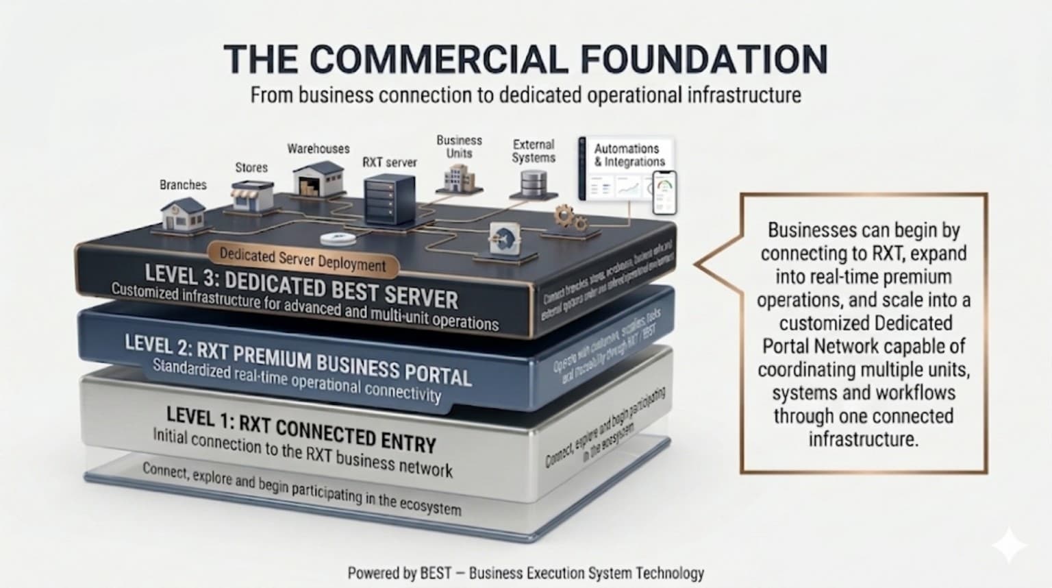 Dedicated BEST Server operational infrastructure